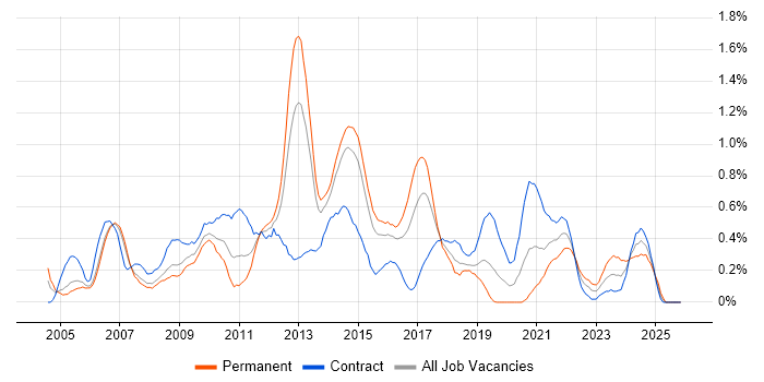 McAfee job vacancy trend in Reading