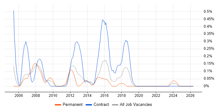 MCDST job vacancy trend in Reading