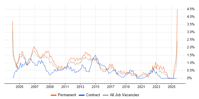 MCP job vacancy trend in Reading