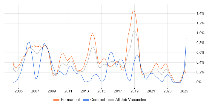 Job vacancy trend for MCSA in Reading