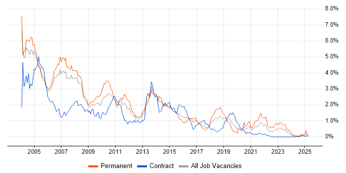 Job vacancy trend for MCSE in Reading Job vacancy trend for MCSE in Reading