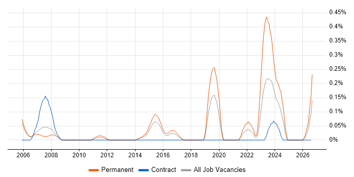 Mechanical Engineer job vacancy trend in Reading