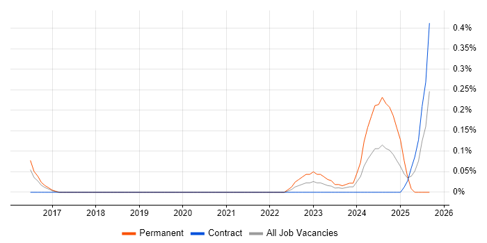 Mechatronics job vacancy trend in Reading Mechatronics job vacancy trend in Reading