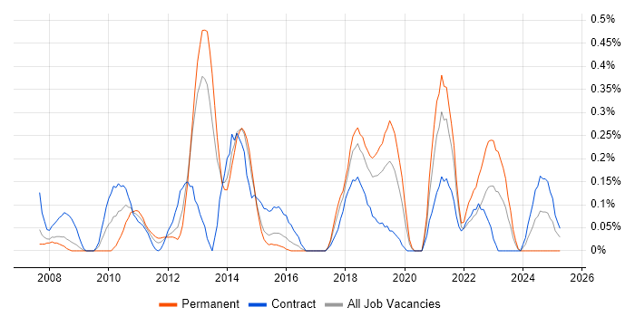 Job vacancy trend for Metadata Management in Reading Job vacancy trend for Metadata Management in Reading