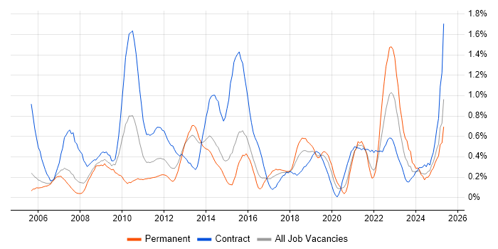 Job vacancy trend for Metadata in Reading Job vacancy trend for Metadata in Reading