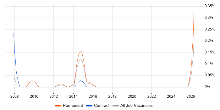 MI Manager job vacancy trend in Reading