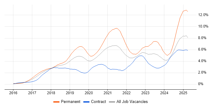 Job vacancy trend for Microservices in Reading Job vacancy trend for Microservices in Reading