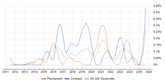 Microsoft 365 Architect job vacancy trend in Reading