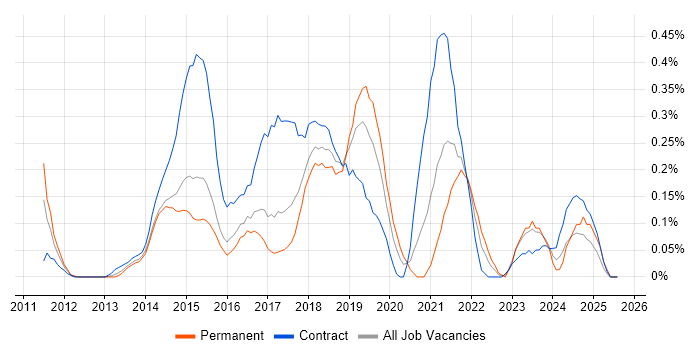 Job vacancy trend for Microsoft 365 Engineer in Reading