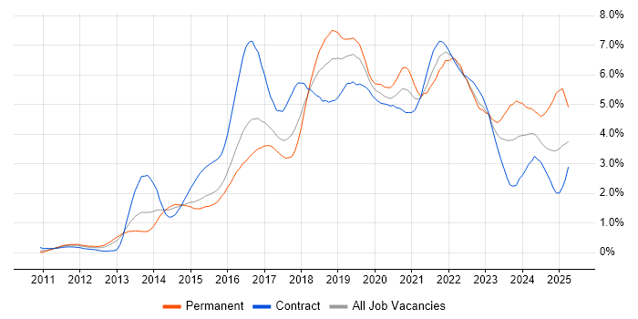 Job vacancy trend for Microsoft 365 in Reading Job vacancy trend for Microsoft 365 in Reading