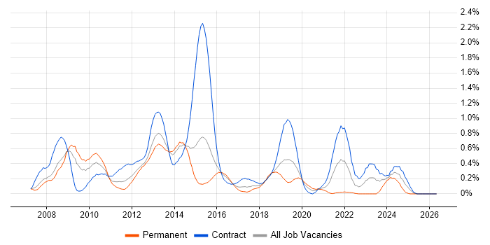 Microsoft App-V job vacancy trend in Reading