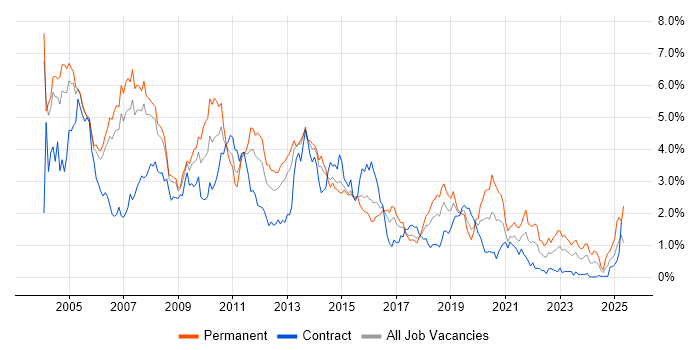 Job vacancy trend for Microsoft Certification in Reading Job vacancy trend for Microsoft Certification in Reading