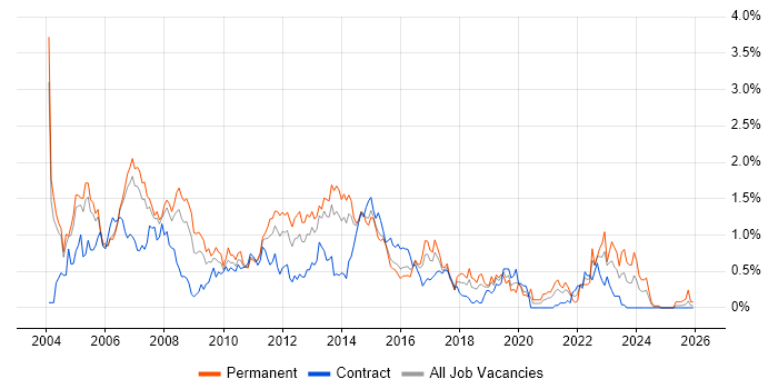 Microsoft Certified Professional job vacancy trend in Reading