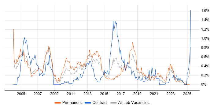 Job vacancy trend for Microsoft Consultant in Reading Job vacancy trend for Microsoft Consultant in Reading