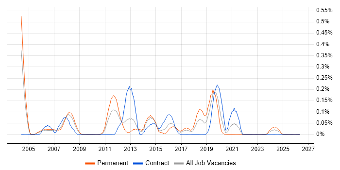 Microsoft CRM Consultant job vacancy trend in Reading