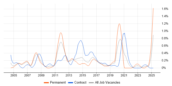 Job vacancy trend for Microsoft Developer in Reading Job vacancy trend for Microsoft Developer in Reading
