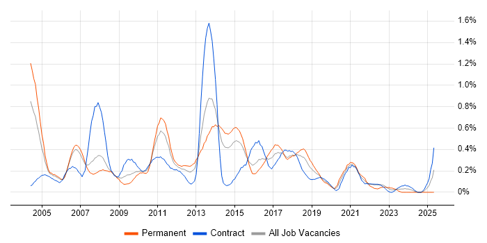 Job vacancy trend for Microsoft Engineer in Reading Job vacancy trend for Microsoft Engineer in Reading