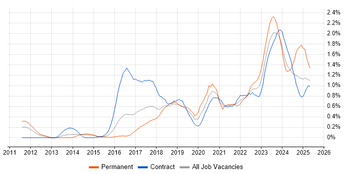 Job vacancy trend for Microsoft Intune in Reading Job vacancy trend for Microsoft Intune in Reading