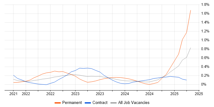 Job vacancy trend for Microsoft Purview in Reading