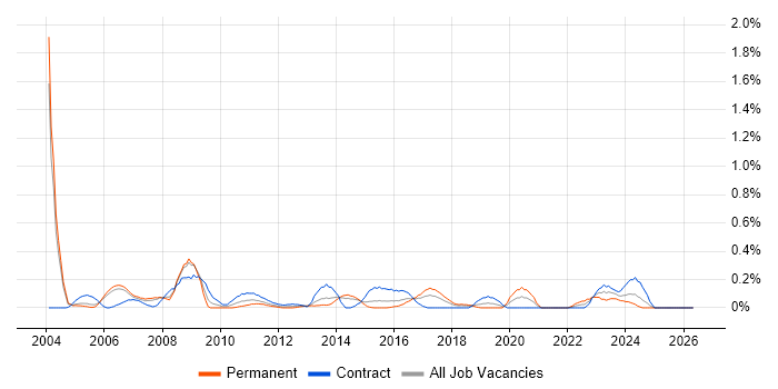 Microsoft Specialist job vacancy trend in Reading