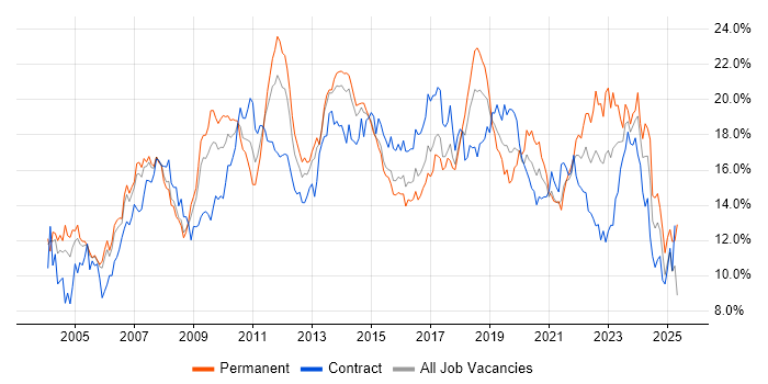 Job vacancy trend for Microsoft in Reading Job vacancy trend for Microsoft in Reading
