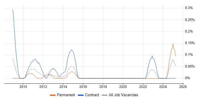 Job vacancy trend for Microwave Engineer in Reading