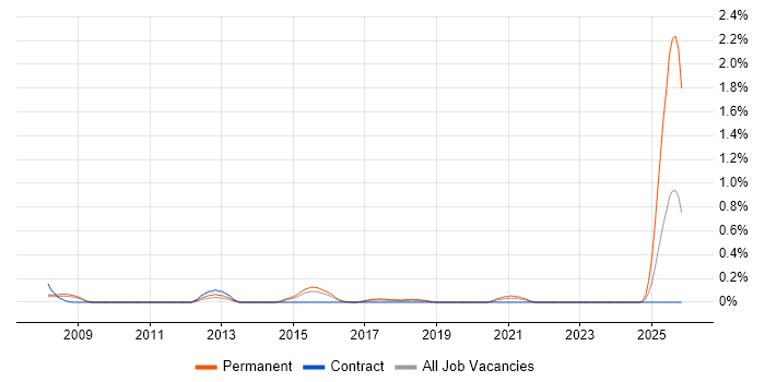 Mid-Level Java Developer job vacancy trend in Reading