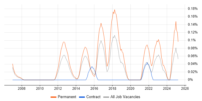 Job vacancy trend for Mid-Level .NET Developer in Reading