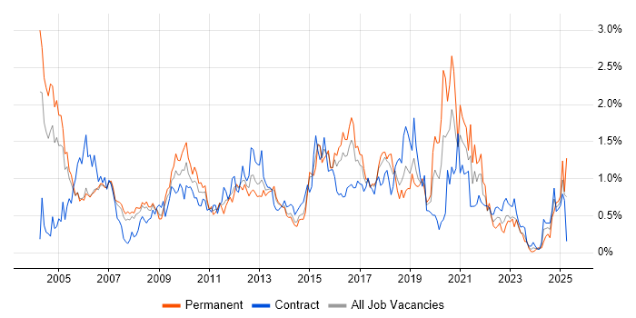 Job vacancy trend for Middleware in Reading Job vacancy trend for Middleware in Reading