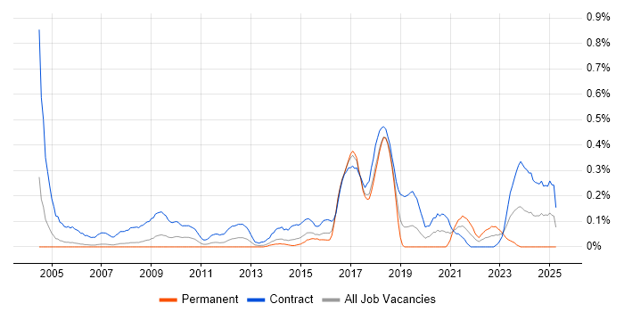 Job vacancy trend for Migration Engineer in Reading Job vacancy trend for Migration Engineer in Reading