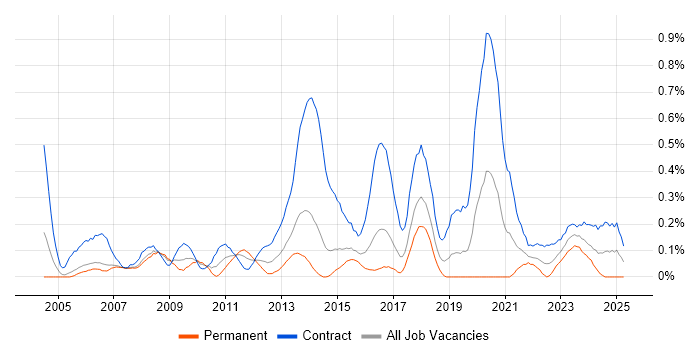 Job vacancy trend for Migration Manager in Reading Job vacancy trend for Migration Manager in Reading