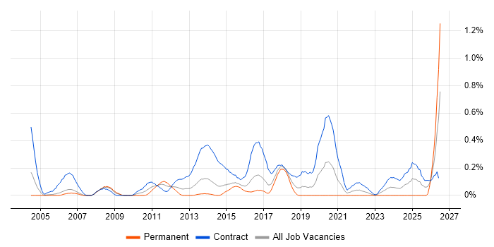 Migration Project Manager job vacancy trend in Reading