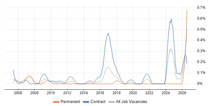 Migration Specialist job vacancy trend in Reading