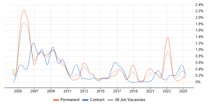 Job vacancy trend for Military in Reading Job vacancy trend for Military in Reading