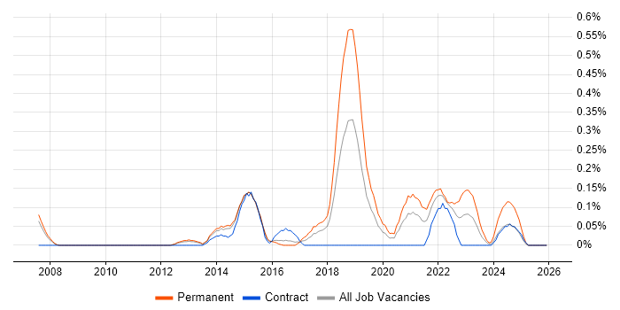 Mimecast job vacancy trend in Reading