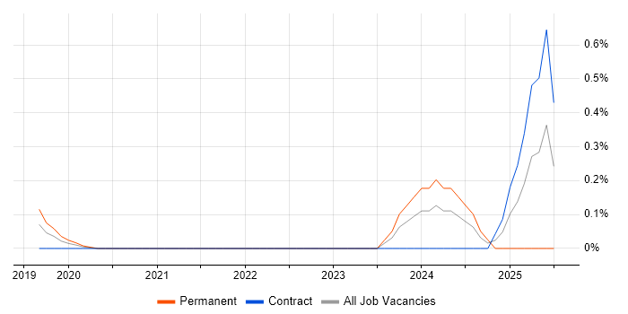 Job vacancy trend for Miro in Reading Job vacancy trend for Miro in Reading