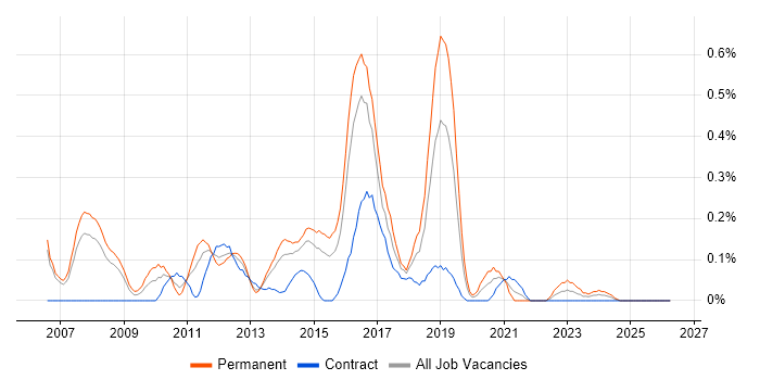Mitel job vacancy trend in Reading