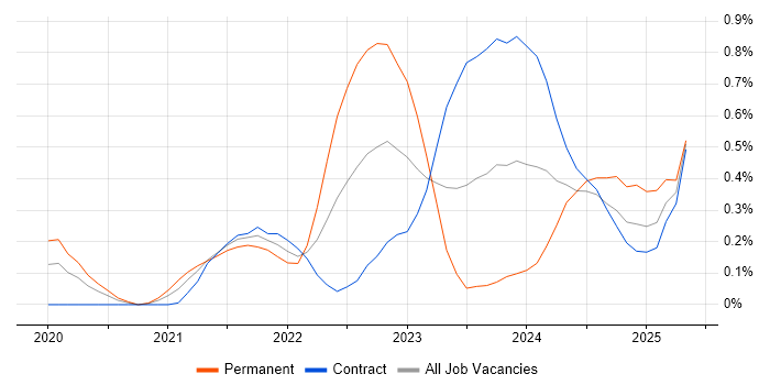 Job vacancy trend for MITRE ATT&CK in Reading Job vacancy trend for MITRE ATT&CK in Reading