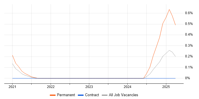 Job vacancy trend for MLflow in Reading Job vacancy trend for MLflow in Reading