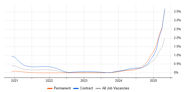 Job vacancy trend for MLOps in Reading Job vacancy trend for MLOps in Reading