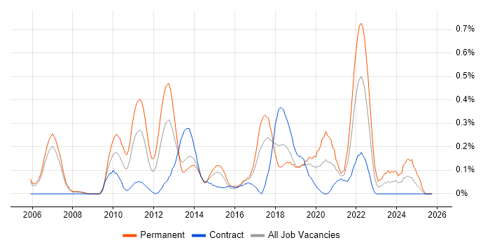 Mobile Application Development job vacancy trend in Reading