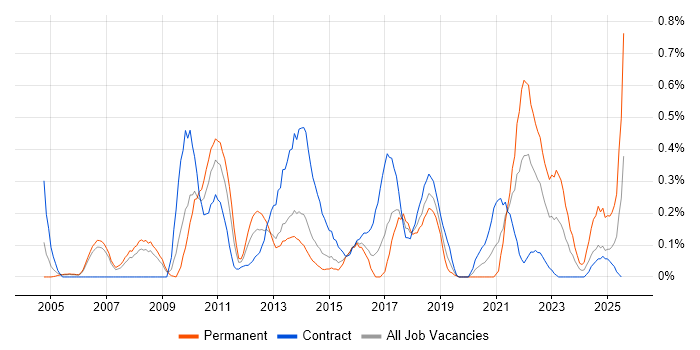 Job vacancy trend for Mobile Developer in Reading Job vacancy trend for Mobile Developer in Reading