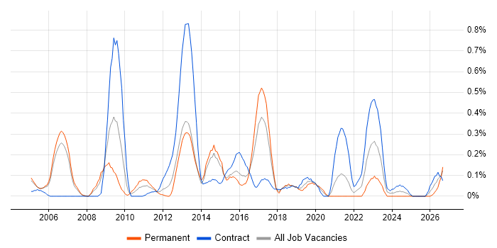 Mobile Engineer job vacancy trend in Reading