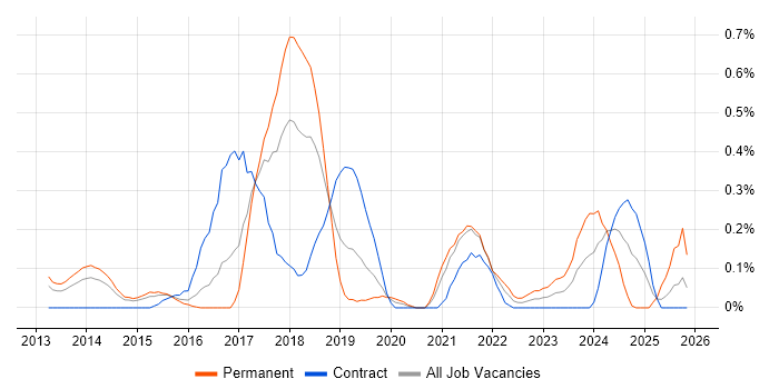 Mobile First job vacancy trend in Reading