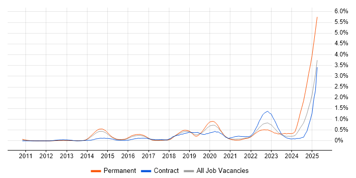 Job vacancy trend for Mockito in Reading Job vacancy trend for Mockito in Reading