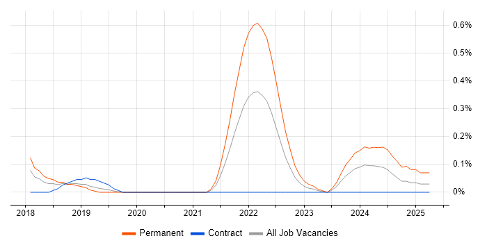 Job vacancy trend for Modbus in Reading Job vacancy trend for Modbus in Reading