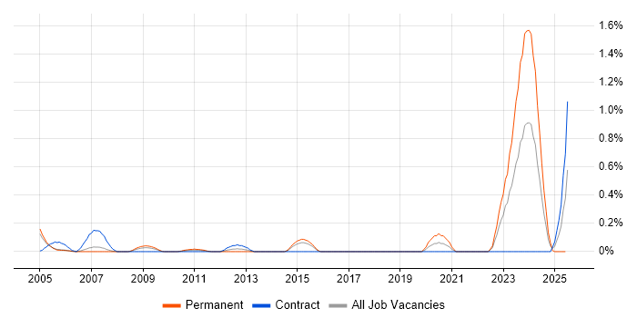 Job vacancy trend for Model Validation in Reading Job vacancy trend for Model Validation in Reading