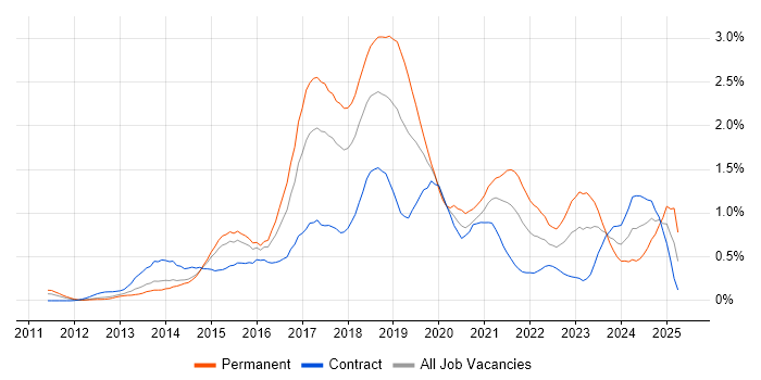 Job vacancy trend for MongoDB in Reading Job vacancy trend for MongoDB in Reading
