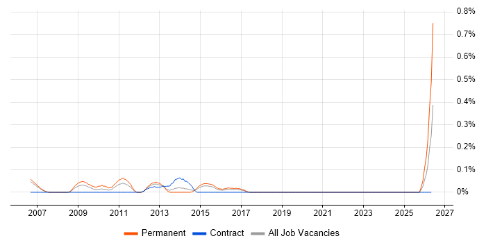 Monitoring Analyst job vacancy trend in Reading