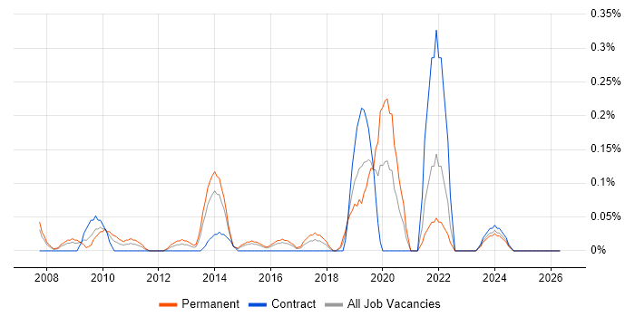Moodle job vacancy trend in Reading